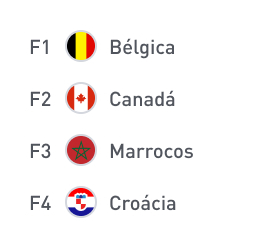 Países do Grupo F: Bélgica, Canadá, Marrocos e Croácia.