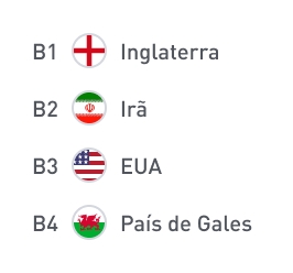 Países do Grupo B: Inglaterra, Irã, Estados Unidos e País de Gales.