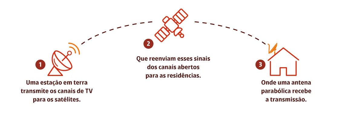 Como funciona o SAT HD Regional