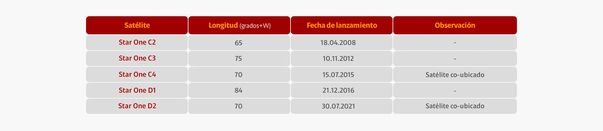 Información técnica Satélites Star One