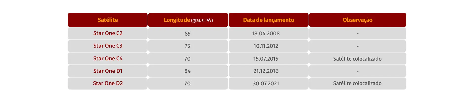 Informações técnicas dos satélites Star One