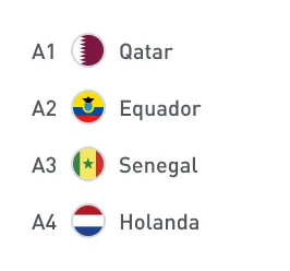 Países do Grupo A: Qatar, Equador, Senegal e Holanda