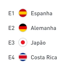 Países do Grupo E: Espanha, Alemanha, Japão e Costa Rica.