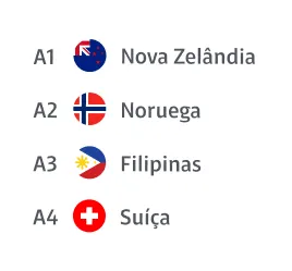 Países do Grupo A: Nova Zelândia, Noruega, Filipinas e Suiça