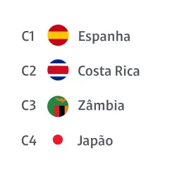 Países do Grupo C: Espanha, Costa Rica, Zâmbia e Japão.
