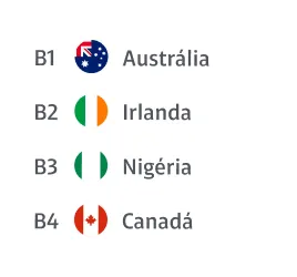 Países do Grupo B: Austrália, Irlanda, Nigéria e Canadá.