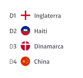 Países do Grupo D: Inglaterra, Haiti, Dinamarca e China. 