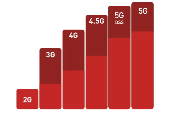 4G e 3G de operadoras deixam a desejar durante teste em pontos